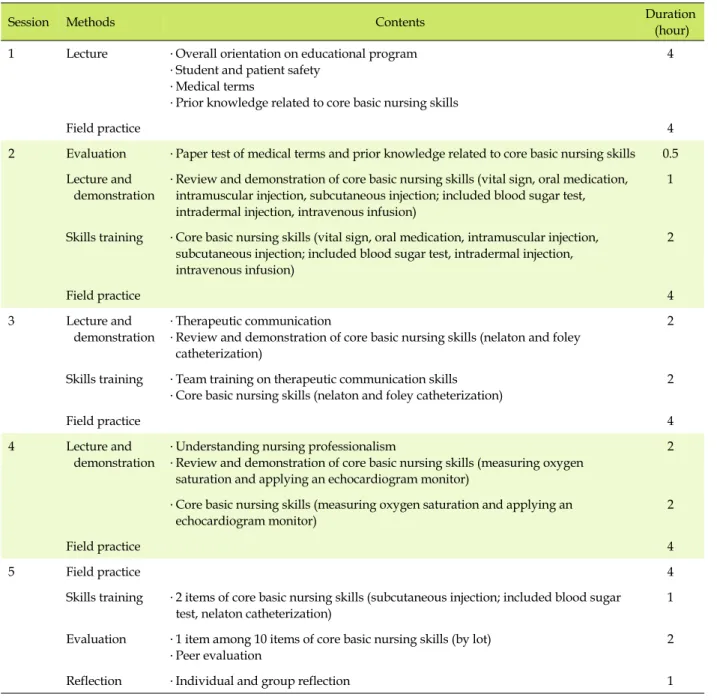 Table 1. Contents of Introduction to Clinical Nursing Practice