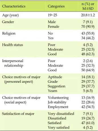 Table 3. Effects of Introduction to Clinical Practice Course on Learning Outcomes  (N=77)