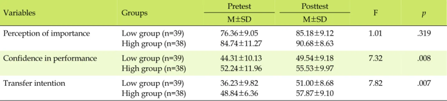 Table 5. Effects of Introduction to Clinical Practice Course on Learning Outcomes according to Self-efficacy at Pretest (N=77)