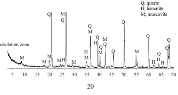 Fig. 2. XRD patterns of gold-ore mineral from  oxidation zone. H; hematite (JCPDS card No  33-664), M; muscovite (JCPDS card No 21-993), Q; 