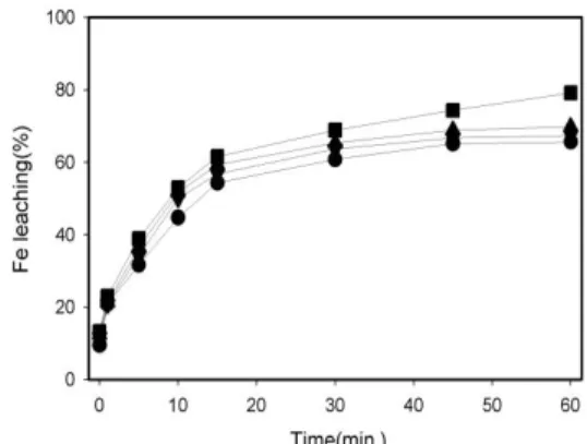 Fig. 4. Fe leaching rate with time. conditions; 