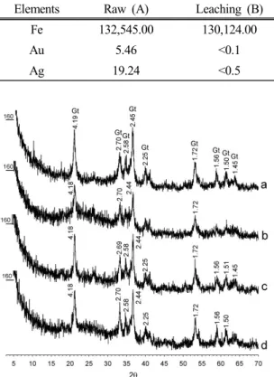 Fig. 9. XRD patterns for solid-residues from the  ammonia leaching solution. The highest Fe leaching  conditions a; -45 µm, b; 1.0 M sulfuric acid, c; 5.0  g/l ammonium sulfate, d; 2.0 M hydrogen peroxide