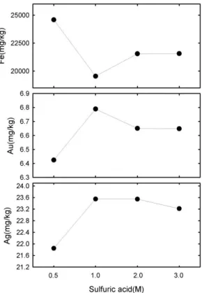 Fig. 10. Fe, Au and Ag content vs particle size in  the C. 