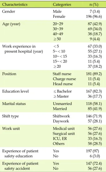 Table 1. General Characteristics of Participants (N=203)