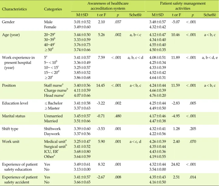 Table 3. Difference of Study Variables by General Characteristics (N=203)