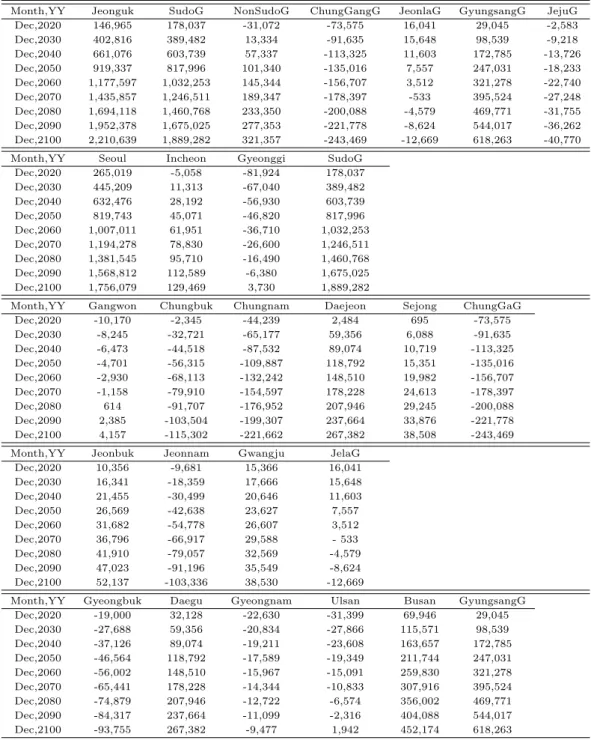Table 4.2 Forecast of the monthly difference in the number of female versus male population by region from January 2021 to December 2100