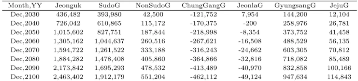 Table 5.2 Forecast of the monthly difference in the number of female versus male population by region from January 2021 to December 2100
