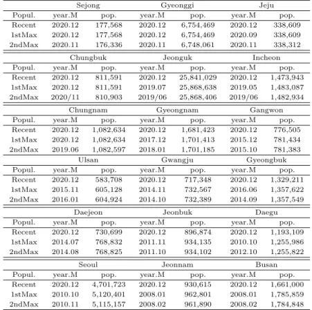 Table 2.2 Recent population and highest and 2nd and 3rd peaks of the Resident Registered Male Population I