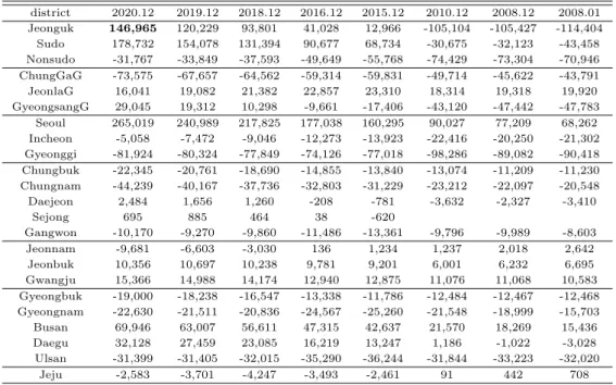 Table 3.3 The difference in the female population versus the monthly male population by local government district 2020.12 2019.12 2018.12 2016.12 2015.12 2010.12 2008.12 2008.01 Jeonguk 146,965 120,229 93,801 41,028 12,966 -105,104 -105,427 -114,404 Sudo 1