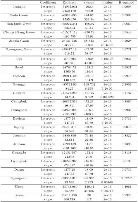 Table 4.1 Linear model estimates of the monthly difference in the number of female versus male population by region from July 2012 to December 2020