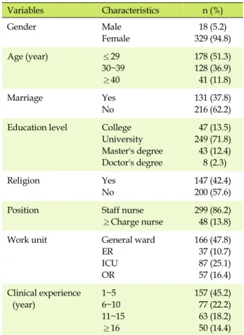 Table 1. General Characteristics of Nurses (N=347) Variables Characteristics n (%) Gender Male Female 18 (5.2) 329 (94.8) Age (year) ≤29 30~39 ≥40 178 (51.3)128 (36.9) 41 (11.8) Marriage Yes No 131 (37.8)216 (62.2) Education level College
