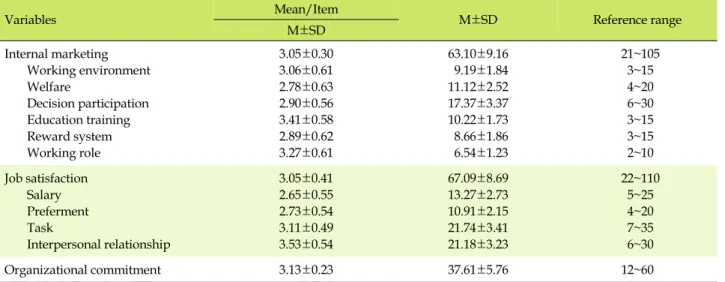Table 2. Descriptive Statistics of Study Variables (N=347) Variables Mean/Item M±SD Reference range M±SD Internal marketing Working environment Welfare Decision participation Education training Reward system Working role 3.05±0.303.06±0.612.78±0.632.90±0.5