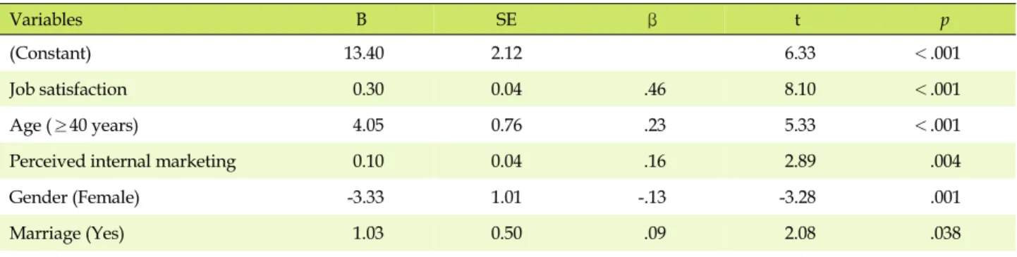 Table 5. Independent Factors Affecting on Organizational Commitment by Stepwise Multiple Regression Analysis (N=347)