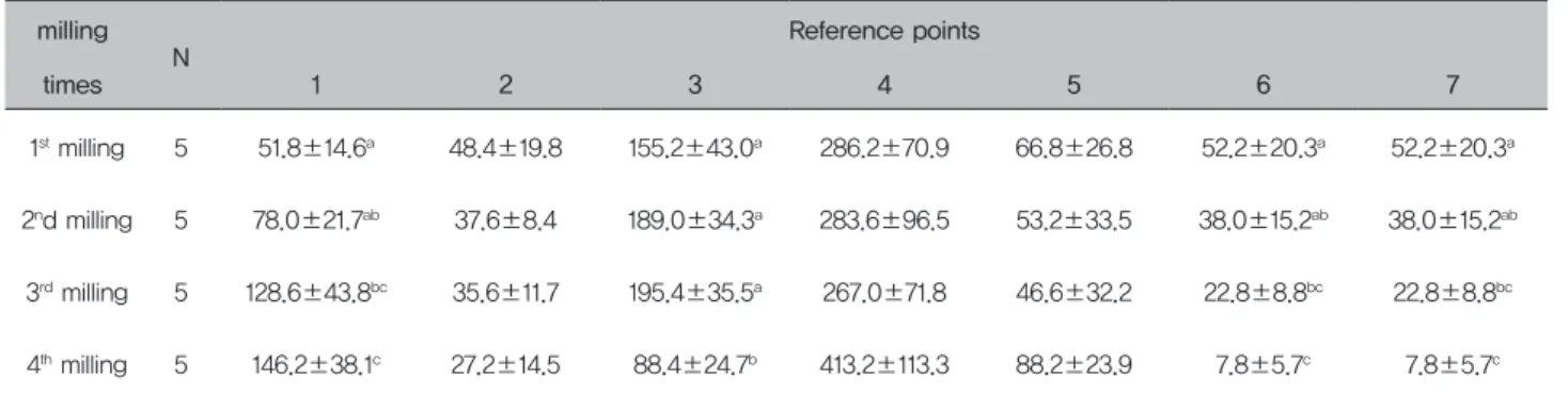 Table 1.  Marginal and internal gap discrepancy of PMMA crown(unit: ㎛)    milling  N Reference points times 1 2 3 4 5 6 7 1 st  milling 5 51.8±14.6 a 48.4±19.8 155.2±43.0 a 286.2±70.9 66.8±26.8 52.2±20.3 a 52.2±20.3 a 2 n d milling 5 78.0±21.7 ab 37.6±8.4 