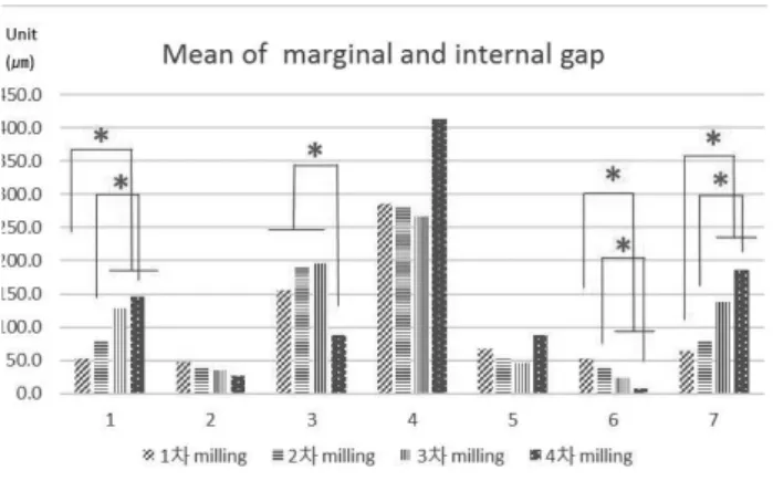 Fig. 6. Mean of marginal and internal gap of PMMA Crown Ⅳ. 고 찰 본 연구에서는 CAD/CAM 시스템에서 밀링 공구의 재 사용이 PMMA 블록으로 제작된 임플란트 임시보철물 의 내면에 어떠한 영향을 미치는지를 알아보기 위해 변 연 및 내면 적합도를 3차원으로 평가하였다