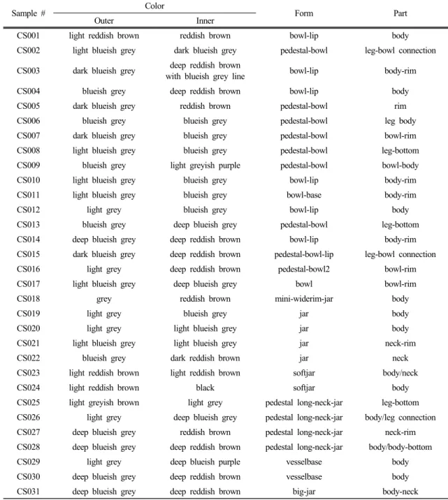 Table 1. Summary of the analysed potsherd samples from Cheongdo