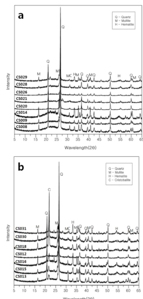 Fig. 3. X-ray diffraction patterns of each potsherd  samples without the cristobalite peaks (a) and with  the cristobalite peaks (b).