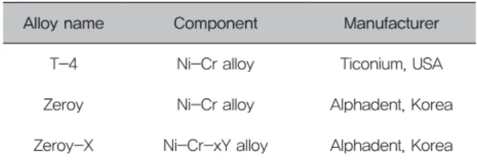 Table 1. Composition of the experimental groups  