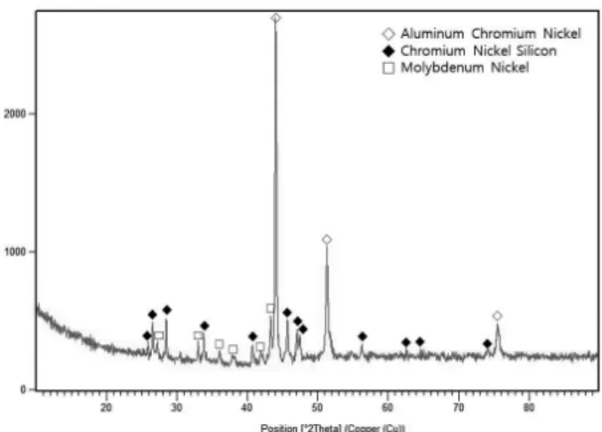 Figure 5. X-ray diffraction patterns of specimen : ZXA Figure 4. X-ray diffraction patterns of specimen : ZNAFigure 3