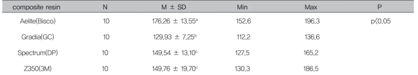 Table 2. Results of fracture strength test.  unit : N