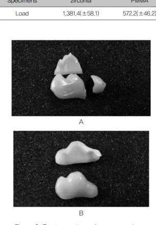 Figure 9. Fracture pattern of crown specimen,  a; zirconia, b; PMMA. Ⅳ. 고 찰 최근 반려동물을 관리하는 환경의 변화와 수의학의 발 전으로 인하여 반려동물의 의료서비스가 발전하고 있 다