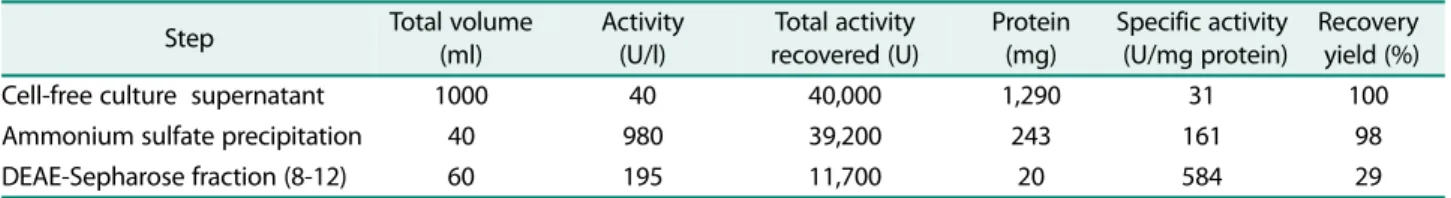 Table 1. Protease activity and recovery yield during purification steps obtained from the culture broth of  Janthinobacterium sp..