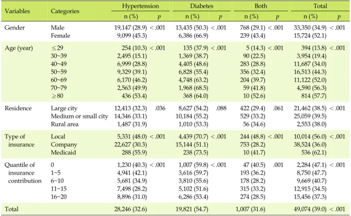 Table 3. Status of Early Treatment according to General Characteristics (N=49,074)