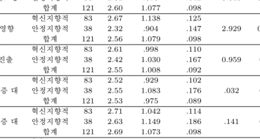 표 4.1 조직구성원의 인식과 기업문화 간의 분산분석 구 분 기업문화 N 평균 표준편차 표준오차 F 유의확률 FTA필요성 혁신지향적 83 2.72 1.140 .125 3.813 0.053* 안정지향적 38 2.32 .873 .142 합계 121 2.60 1.077 .098 FTA영향 혁신지향적 83 2.67 1.138 .125 2.929 0.090*안정지향적382.32.904.147 합계 121 2.56 1.079 .098 미국진출 혁신지향적 83 2.6
