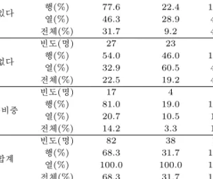 표 4.3 기업문화와 경영전략 수립여부에 대한 교차표 전략유무 기업문화 혁신지향적 안정지향적 합계 있다 빈도(명) 38 11 49행(%)77.622.4 100.0 열(%) 46.3 28.9 40.8 전체(%) 31.7 9.2 40.8 없다 빈도(명) 27 23 50행(%)54.046.0 100.0 열(%) 32.9 60.5 41.7 전체(%) 22.5 19.2 41.7 준비중 빈도(명) 17 4 21행(%)81.019.0 100.0 열(%) 20.7 10