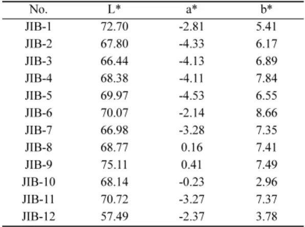 Table 2. Result on chromaticity analysis of the studied samples. Sample numbers are the same as those of Table 1