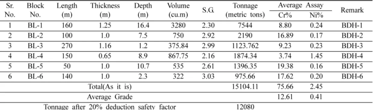 Table 4. Indicated resource calculation based on the drilling in 2016 Sr.  No. Block No