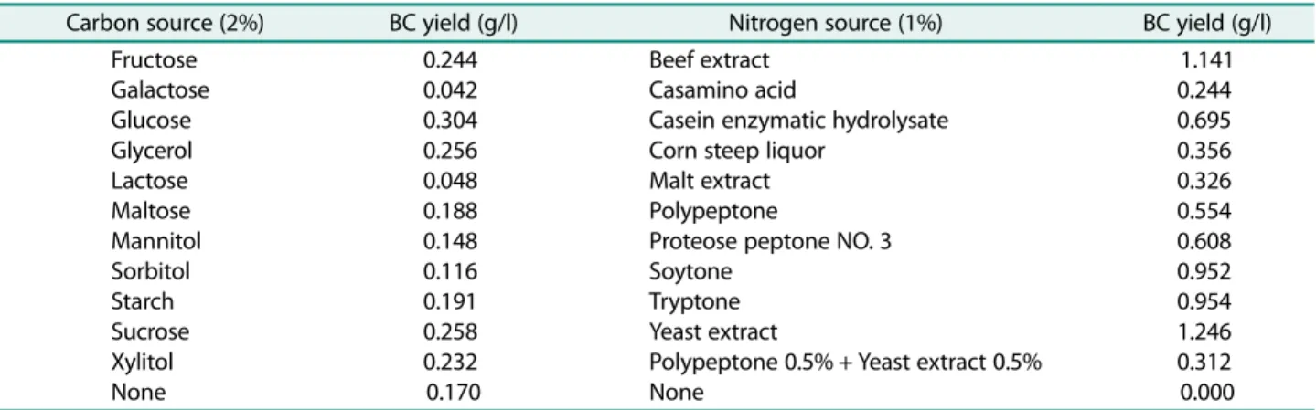 Fig. 3. Effect of glucose ( ● ), yeast extract ( ○ ) and beef extract ( ■ ) concentrations on BC production by Acetobacter  interme-dius G7