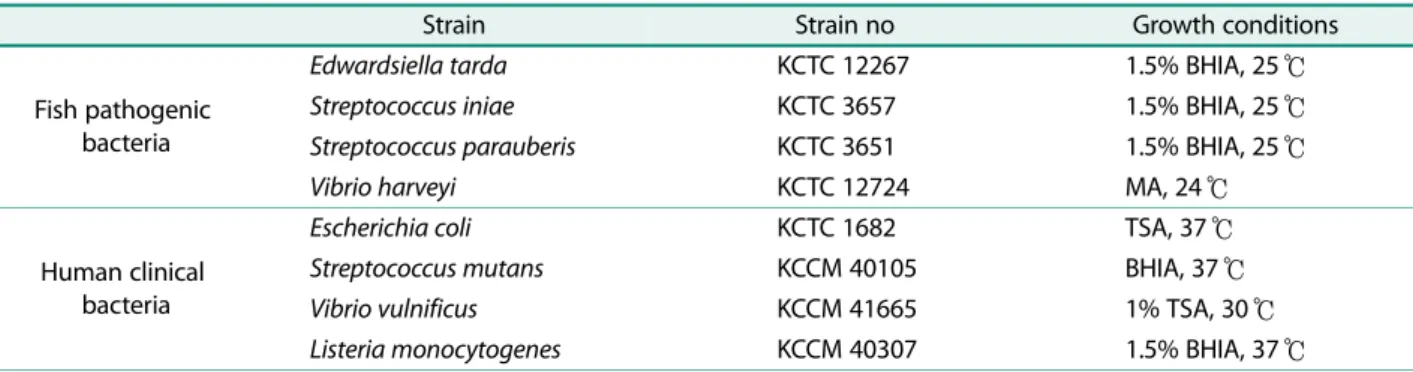 Table 1. List of the strains of fish pathogenic and Human clinical bacteria.