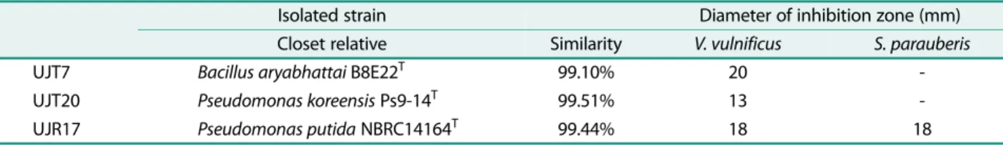 Table 3. Antibacterial activity of UJT7, UJT20, UJR 17 against pathogenic bacteria.