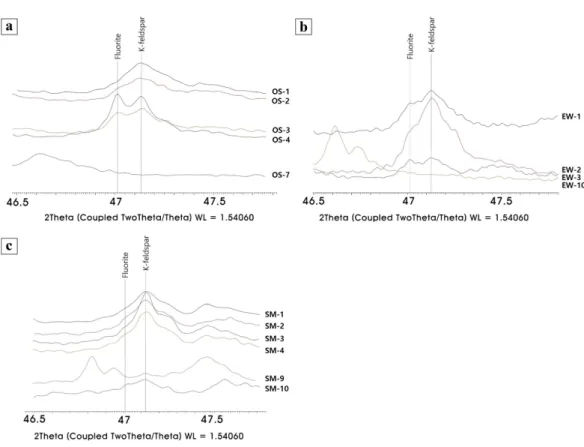Table 2. The results of XRD quantitative analyses on the rocks within the study area (wt%)