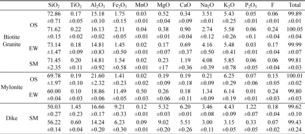 Table 1. The results of XRF analyses on the rocks within the study area (wt%)