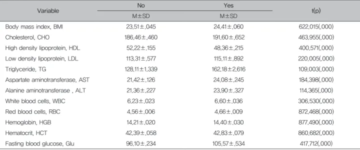 Table 2. Comparing body mass index with clinical testing depending on periodontal diseases 