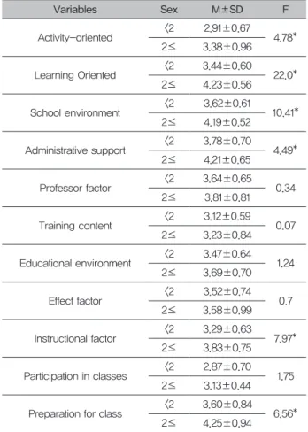 Table  3.  Participation  Motivation,  Educational  institution  expectations,  Educational  Satisfaction  and  Participation in Learning according to Age