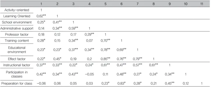 Table 6. The participation in classes affect the Participation  Motivation,  Educational  institution  expectations,  Educational Satisfaction Variables B β t P Particip ation in classes Activity-oriented .16 .18 1.61 .11LearningOriented.14.131.15 .25Schoo