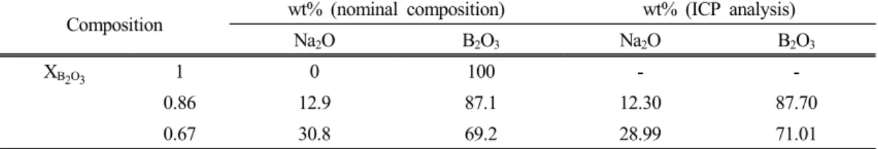 Table 1. Nominal compositions (weight%) and ICP analyses of glasses in the Na 2 O-B 2 O 3  system