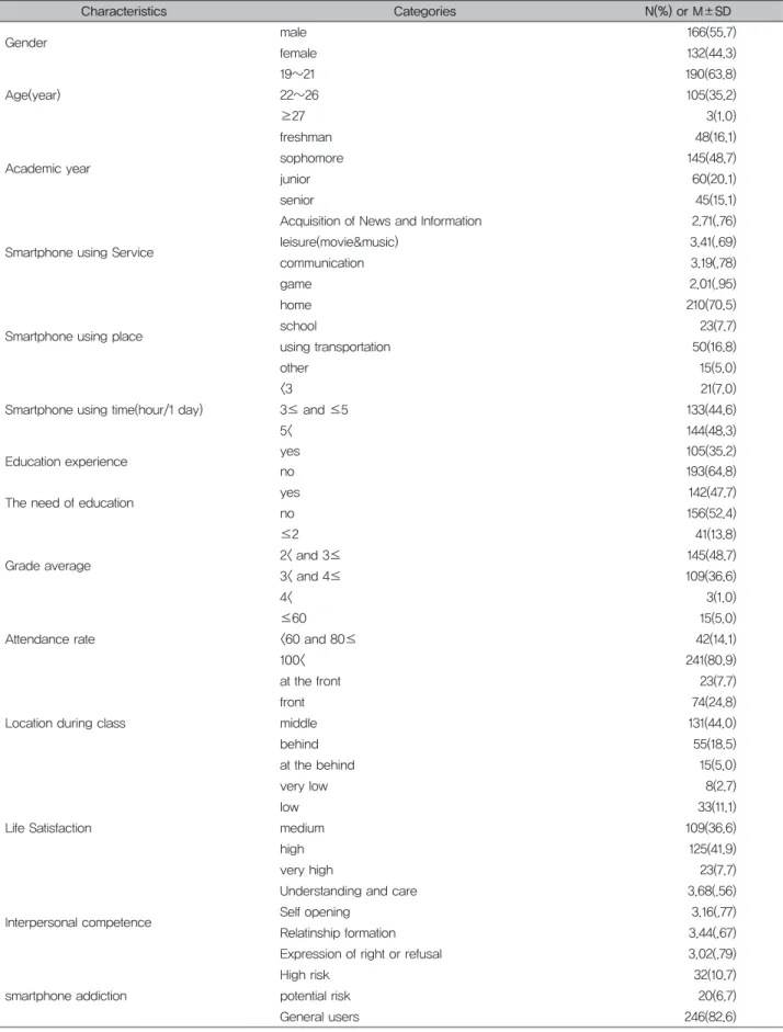 Table 1. General Characteristics, Smartphone Using Characteristics                         (N=298) Characteristics Categories N(%) or M±SD Gender male 166(55.7) female 132(44.3) Age(year) 19~21 190(63.8)22~26 105(35.2) ≥27 3(1.0) Academic year freshman 48(
