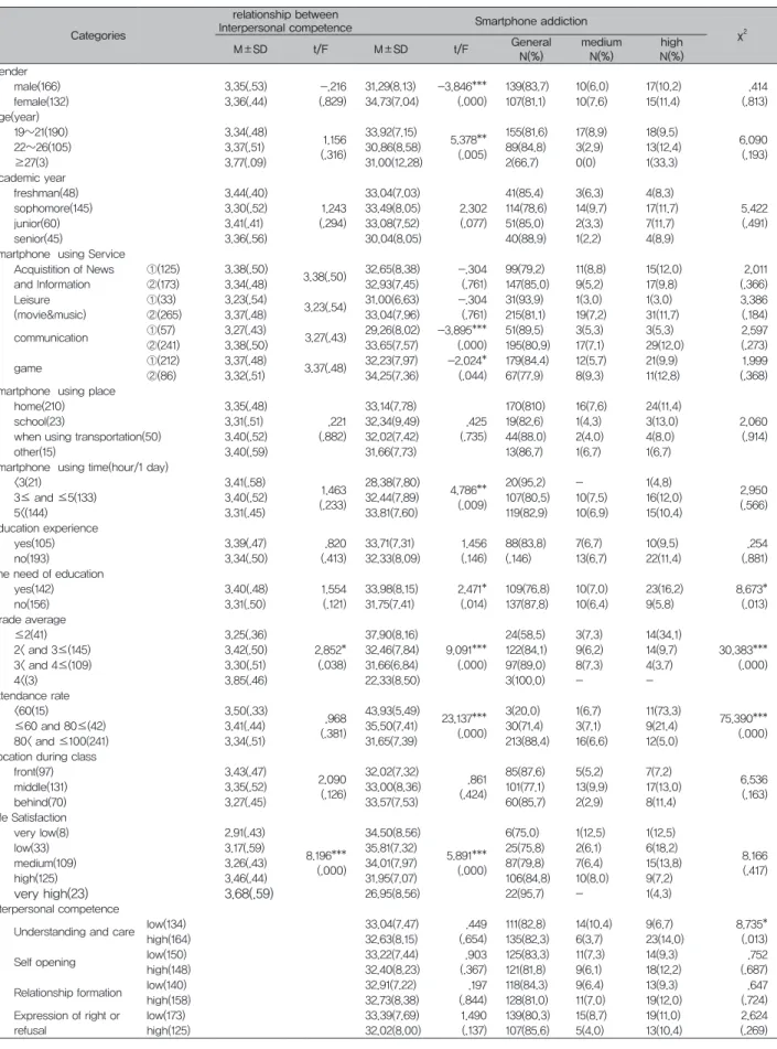 Table 2. Smartphone addiction according to General characteristics, life satisfaction, Interpersonal competence                        