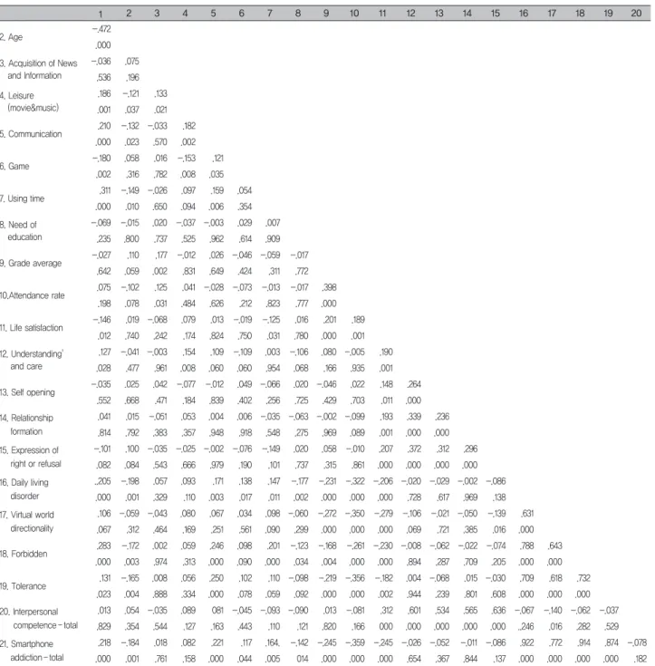 Table 3. The Correlation between variable                        