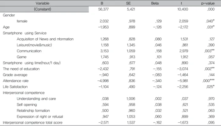 Table 4. The affecting variables of smartphone addiction