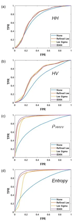 Table 1. Detection accuracies in AUC for different speckle filters HH HV ρ HHVV Entropy None 0.7663 0.6453 0.7391 0.7121 Refined Lee 0.7969 0.7426 0.9561 0.9370 Lee Sigma 0.7968 0.7413 0.9302 0.8914 IDAN 0.7846 0.7271 0.9741 0.9670