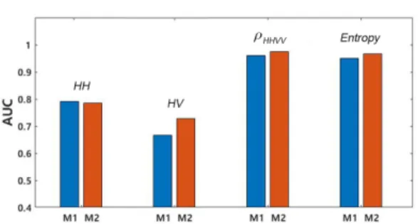 Fig. 7. Histogram of the co-polarization coherence and entropy parameters. Vertical lines are calculated threshold values from the KI method.