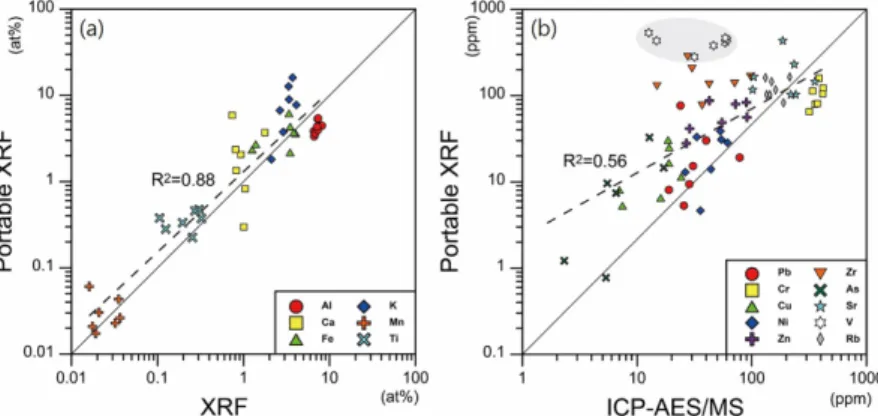 Fig. 7. Quantitative XRF-ICP data vs. portable XRF data for outcrops in Bonhang adit. (a) XRF vs