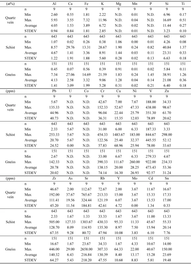 Table 1. Summary of portable XRF analysis for outcrops in Bonhang adit (at%) Al Ca Fe K Mg Mn P Si Ti Quartz vein n 9 9 9 9 9 9 9 9 9Min2.60 0.55 1.81 2.22 N.D.0.01 N.D