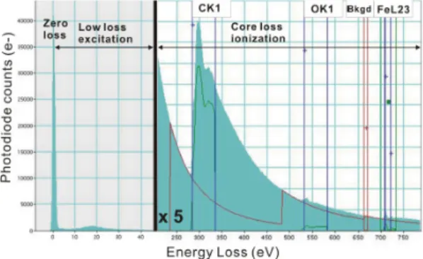 Fig. 1. The EELS spectrum including the zero-loss  (elastic) peak, low-loss excitation (~50 eV), and  core-loss ionization (160-800 eV)