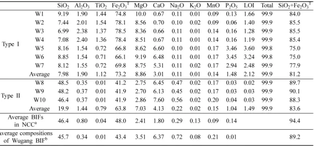 Table 2. Rare earth elements (ppm) compositions and their ratios of the Wugang BIF